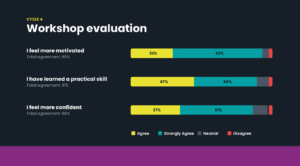 LTC workshop evaluation results